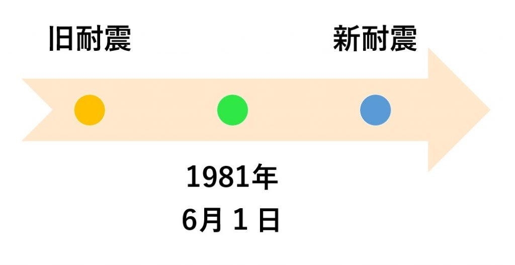 新耐震と旧耐震